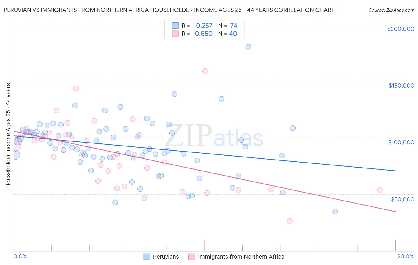 Peruvian vs Immigrants from Northern Africa Householder Income Ages 25 - 44 years