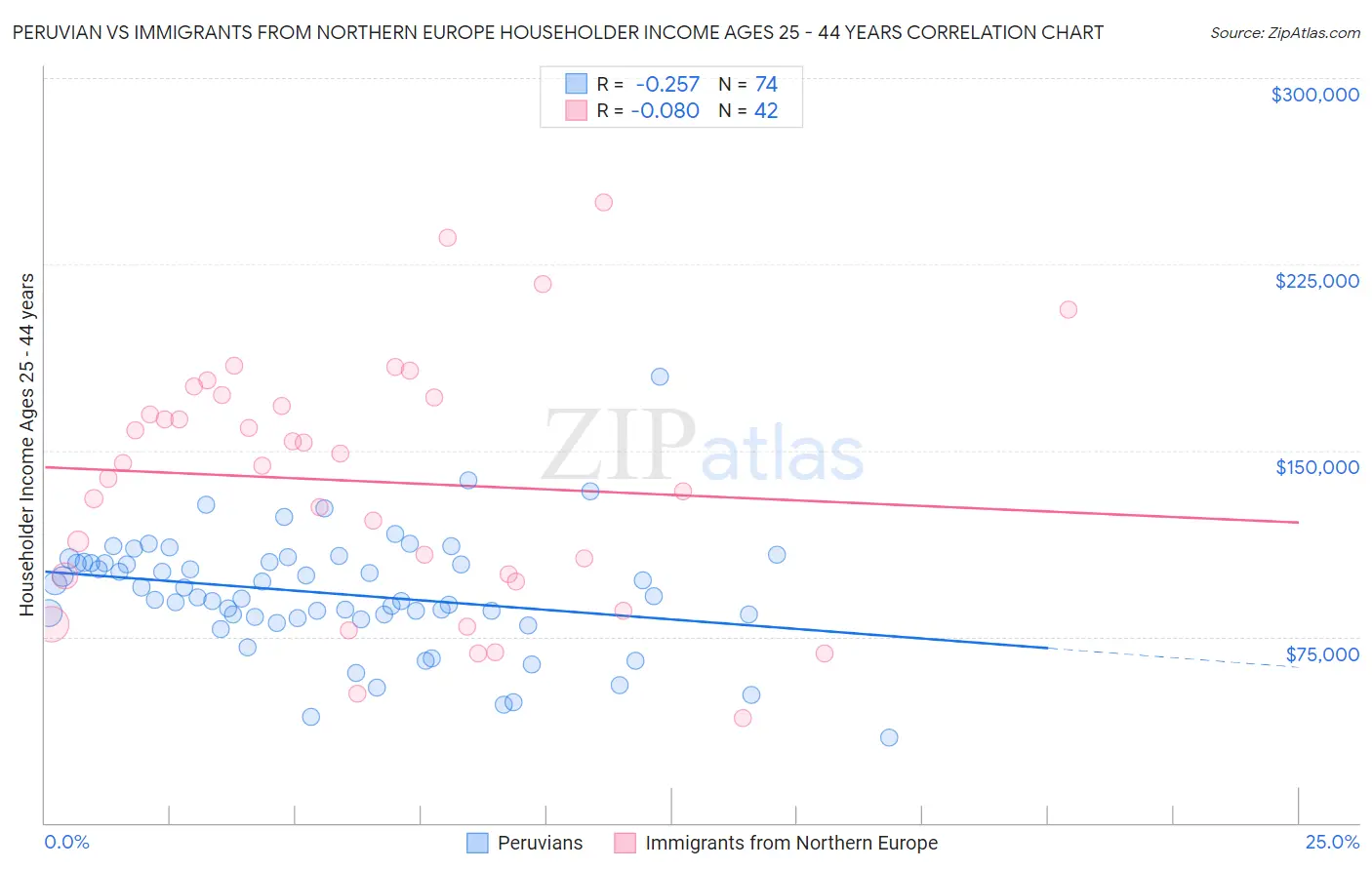 Peruvian vs Immigrants from Northern Europe Householder Income Ages 25 - 44 years