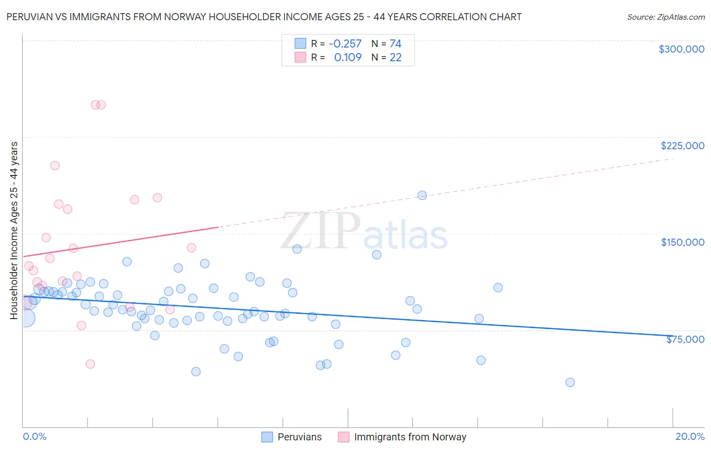 Peruvian vs Immigrants from Norway Householder Income Ages 25 - 44 years