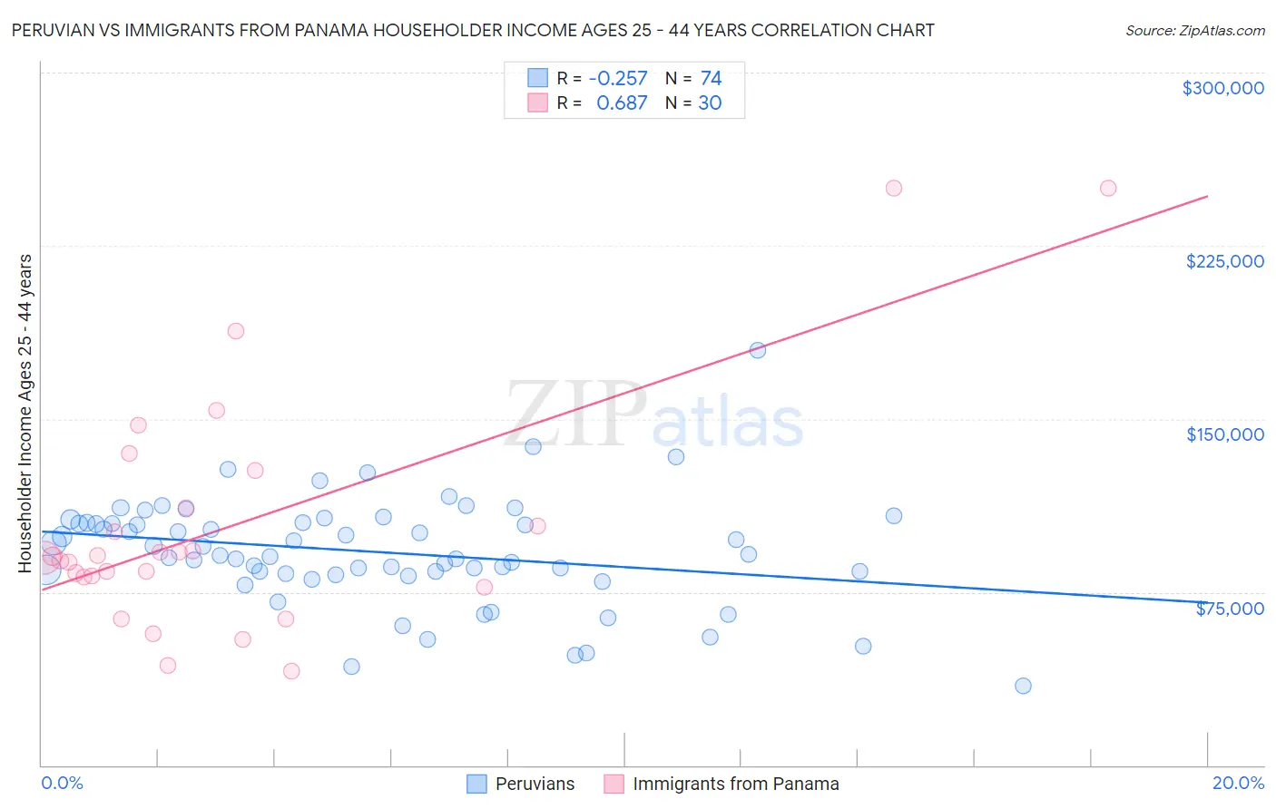 Peruvian vs Immigrants from Panama Householder Income Ages 25 - 44 years