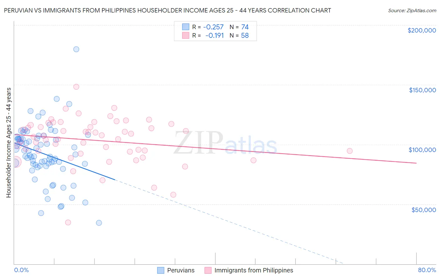 Peruvian vs Immigrants from Philippines Householder Income Ages 25 - 44 years