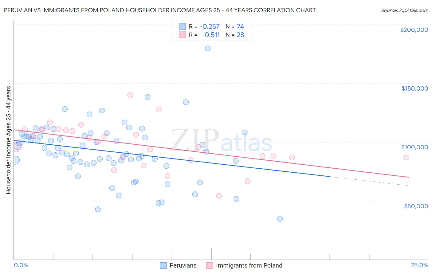 Peruvian vs Immigrants from Poland Householder Income Ages 25 - 44 years