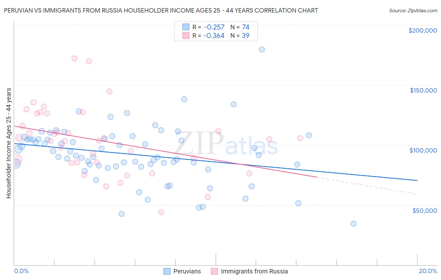 Peruvian vs Immigrants from Russia Householder Income Ages 25 - 44 years