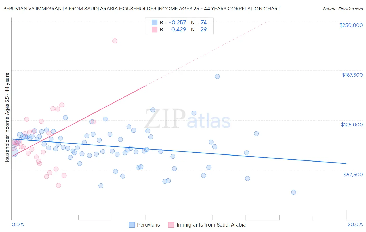 Peruvian vs Immigrants from Saudi Arabia Householder Income Ages 25 - 44 years