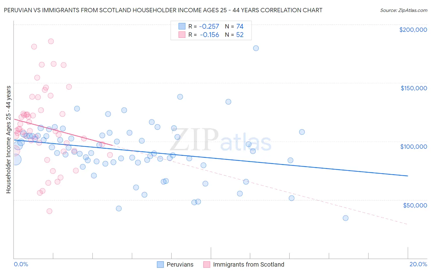 Peruvian vs Immigrants from Scotland Householder Income Ages 25 - 44 years