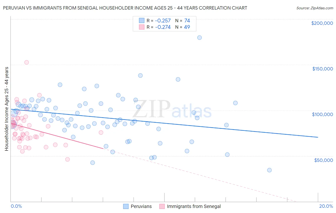 Peruvian vs Immigrants from Senegal Householder Income Ages 25 - 44 years