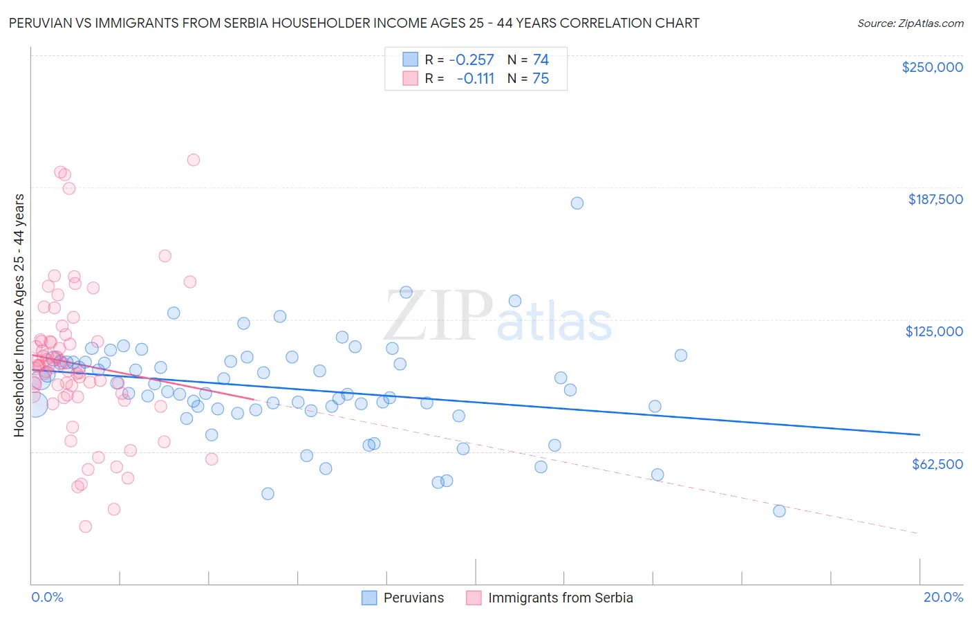 Peruvian vs Immigrants from Serbia Householder Income Ages 25 - 44 years