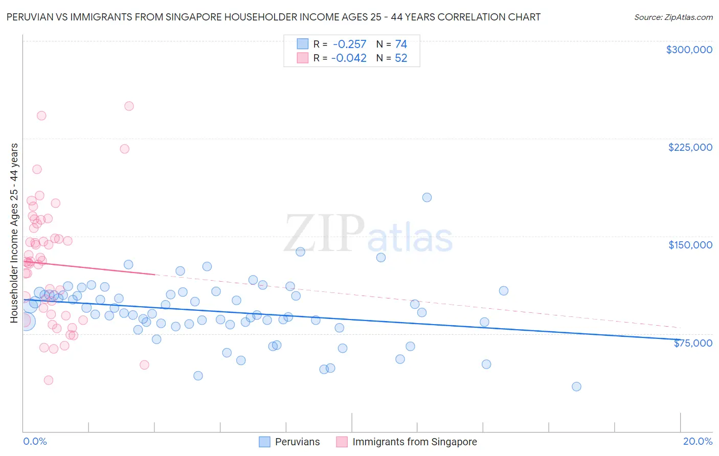 Peruvian vs Immigrants from Singapore Householder Income Ages 25 - 44 years