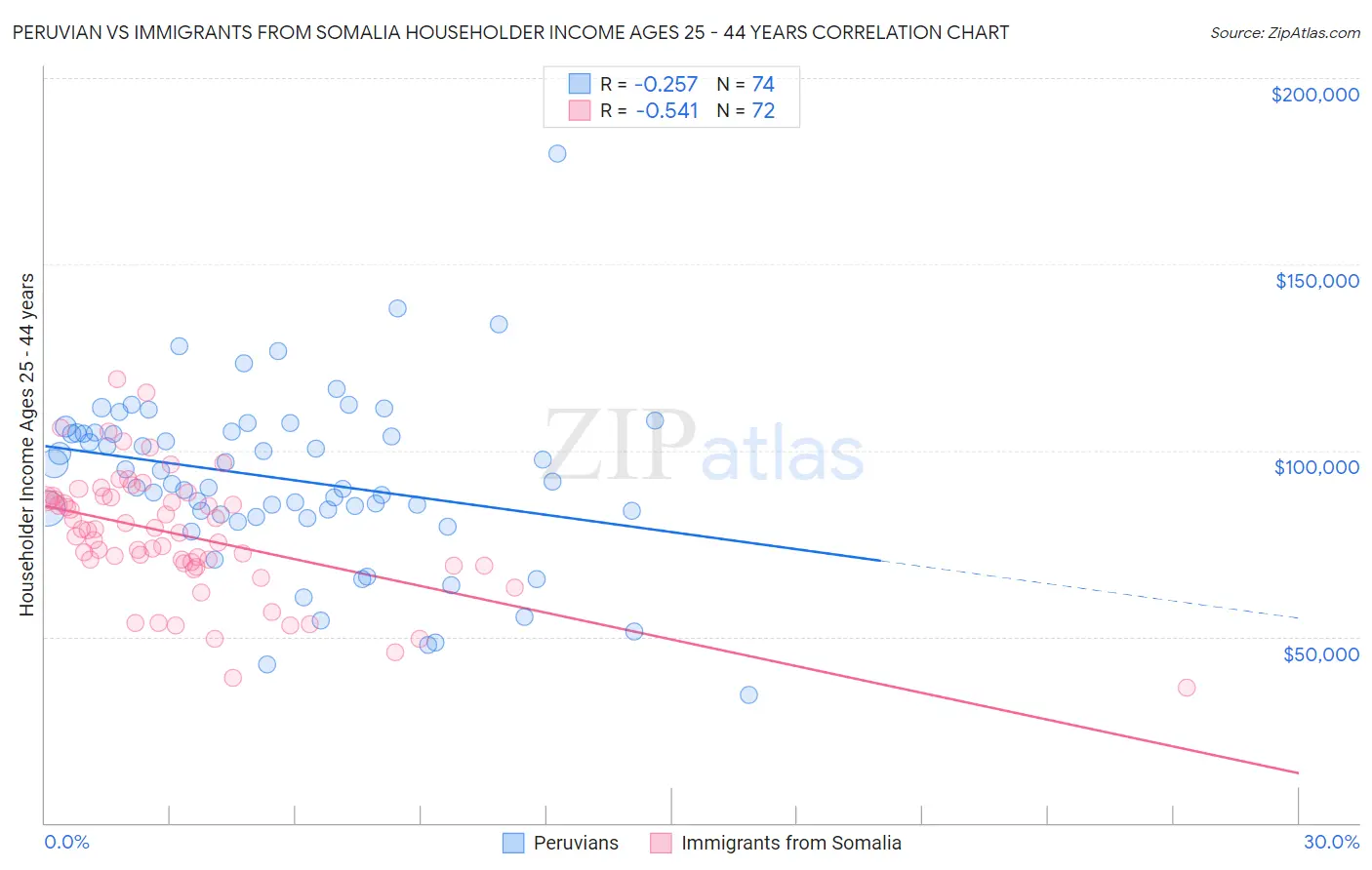 Peruvian vs Immigrants from Somalia Householder Income Ages 25 - 44 years