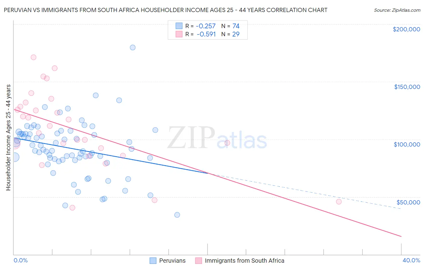 Peruvian vs Immigrants from South Africa Householder Income Ages 25 - 44 years