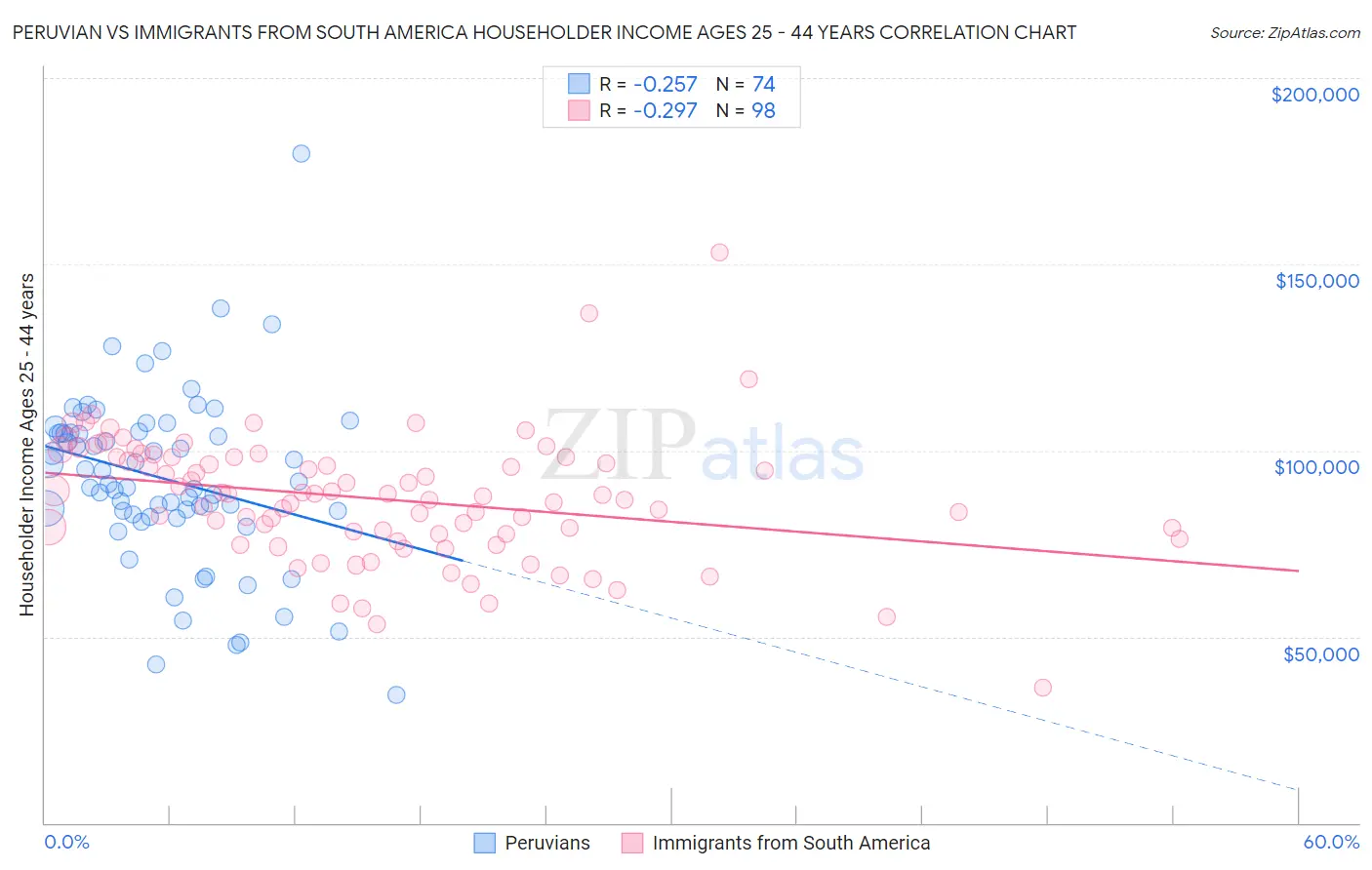 Peruvian vs Immigrants from South America Householder Income Ages 25 - 44 years