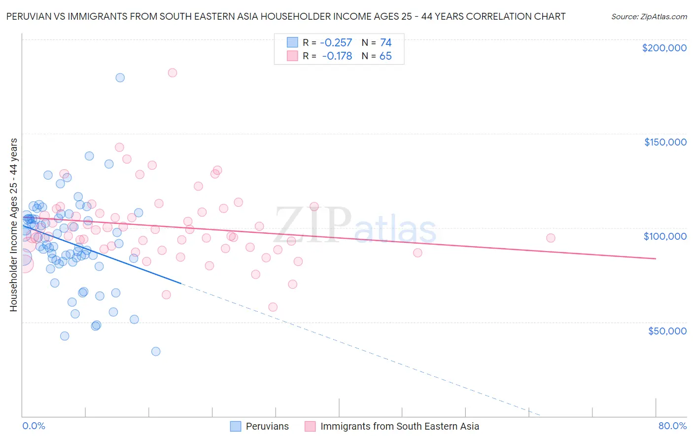 Peruvian vs Immigrants from South Eastern Asia Householder Income Ages 25 - 44 years