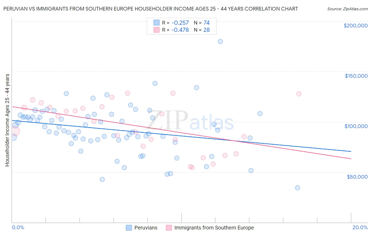 Peruvian vs Immigrants from Southern Europe Householder Income Ages 25 - 44 years