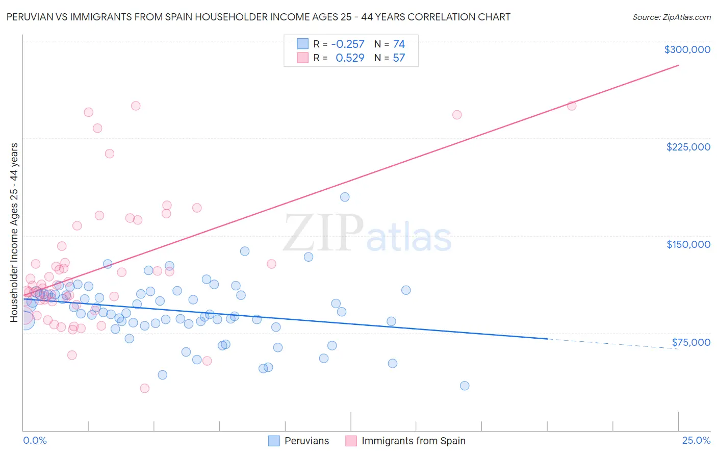Peruvian vs Immigrants from Spain Householder Income Ages 25 - 44 years