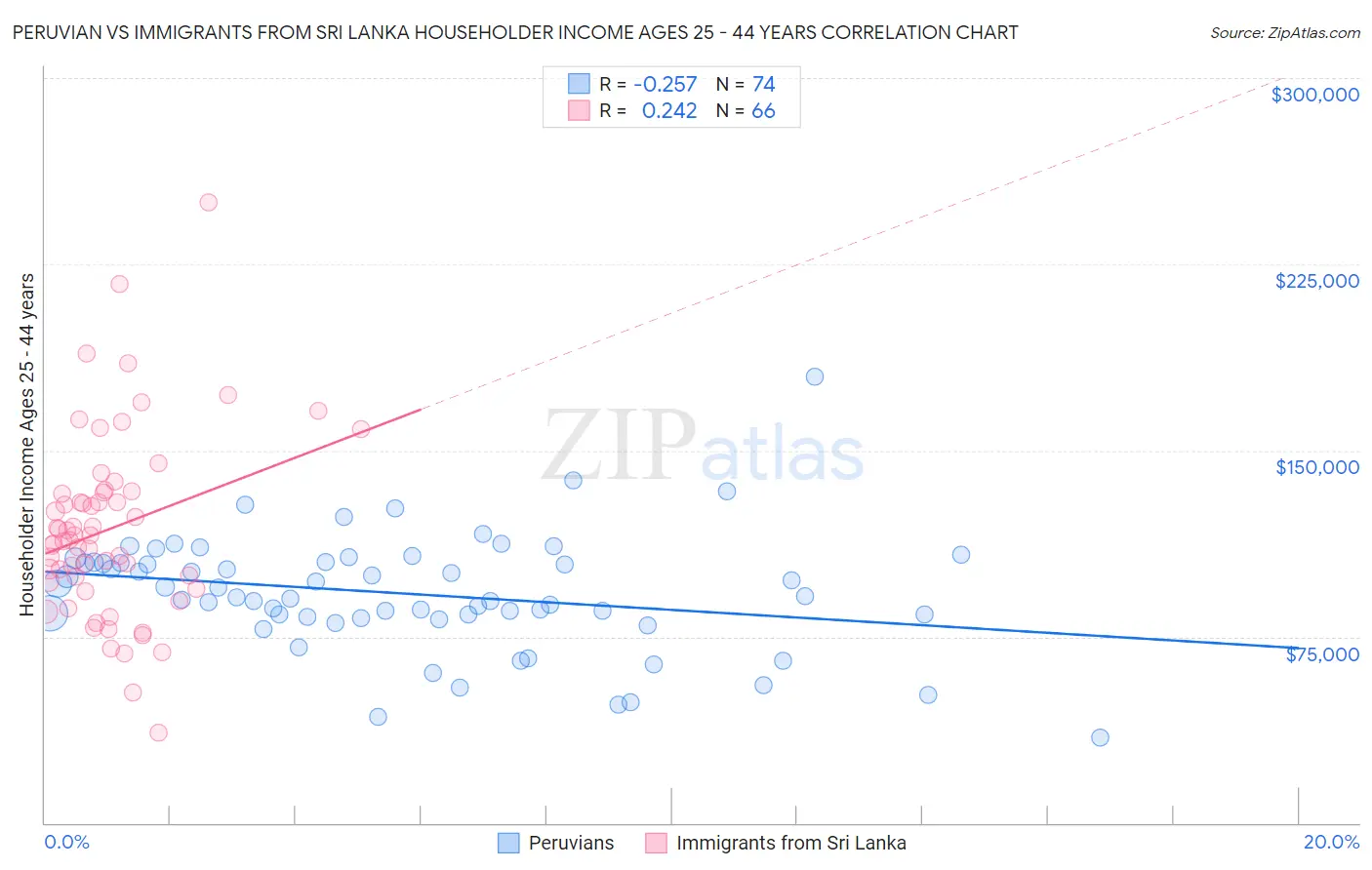 Peruvian vs Immigrants from Sri Lanka Householder Income Ages 25 - 44 years