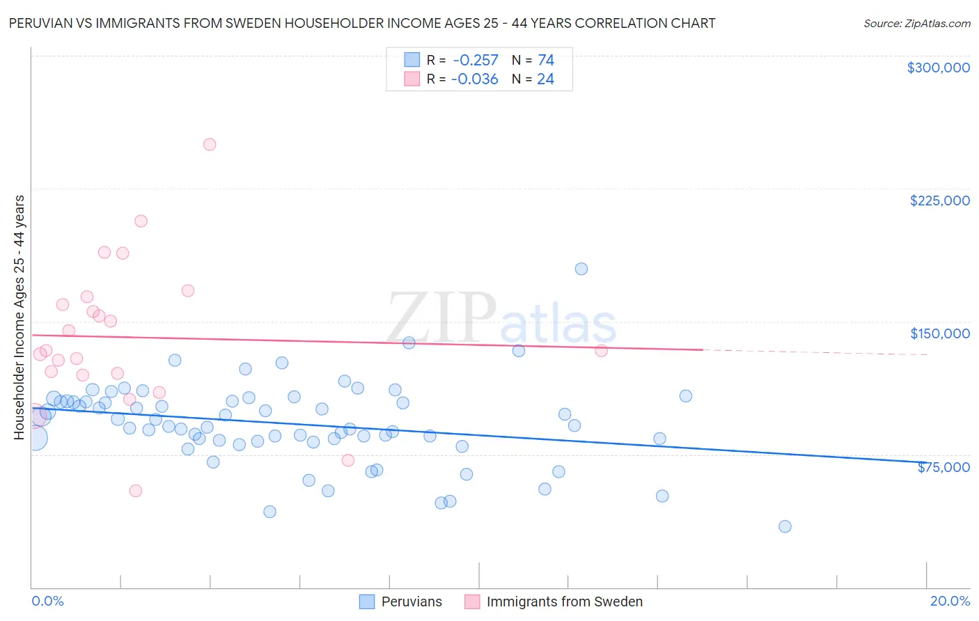 Peruvian vs Immigrants from Sweden Householder Income Ages 25 - 44 years