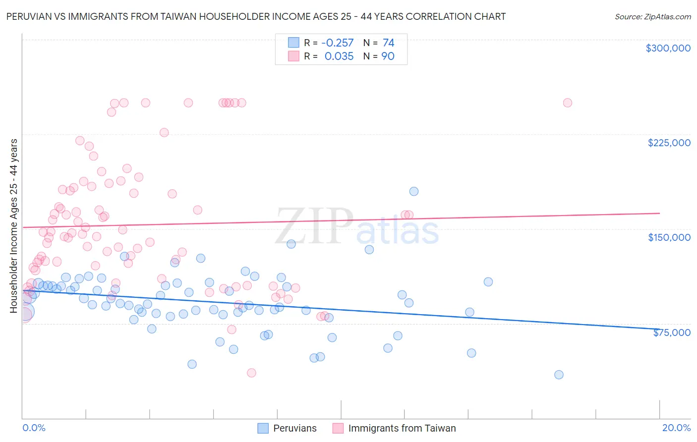 Peruvian vs Immigrants from Taiwan Householder Income Ages 25 - 44 years