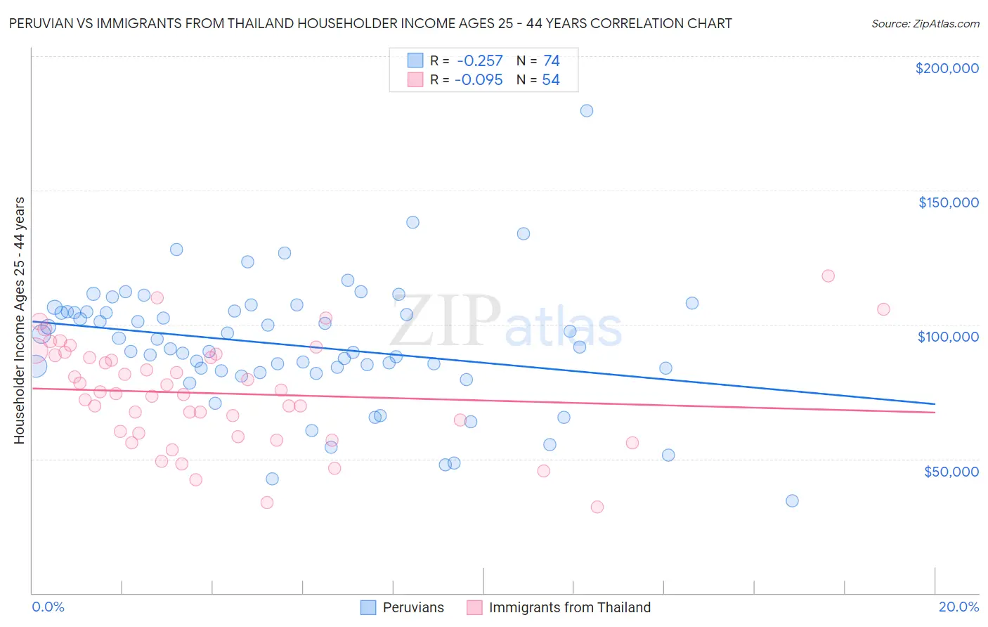 Peruvian vs Immigrants from Thailand Householder Income Ages 25 - 44 years