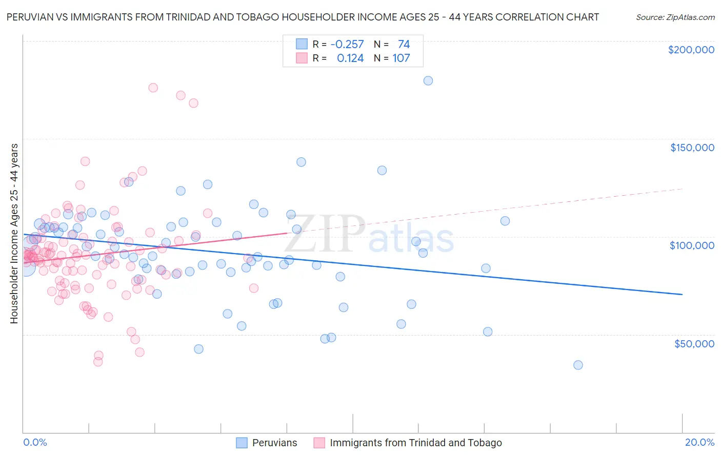 Peruvian vs Immigrants from Trinidad and Tobago Householder Income Ages 25 - 44 years