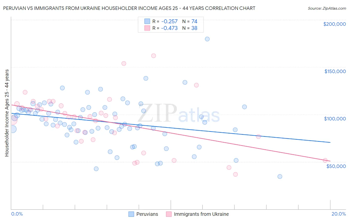 Peruvian vs Immigrants from Ukraine Householder Income Ages 25 - 44 years