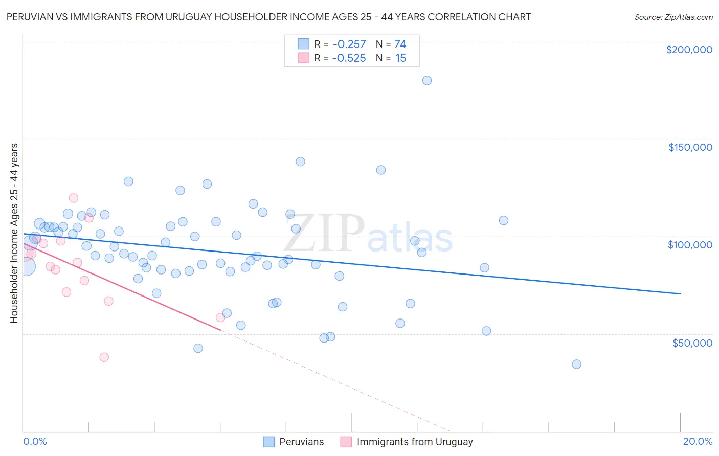 Peruvian vs Immigrants from Uruguay Householder Income Ages 25 - 44 years