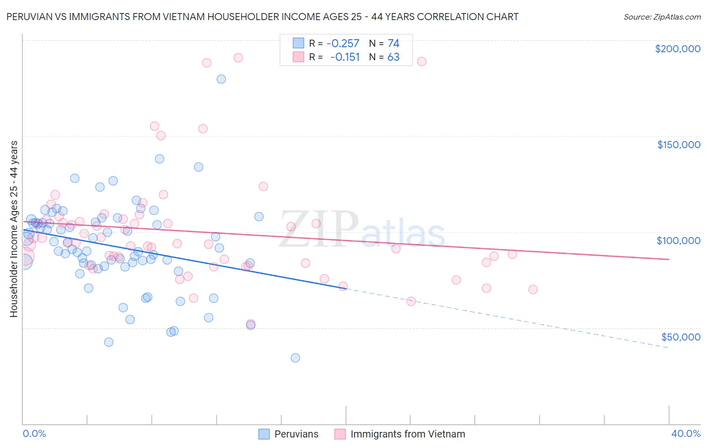 Peruvian vs Immigrants from Vietnam Householder Income Ages 25 - 44 years