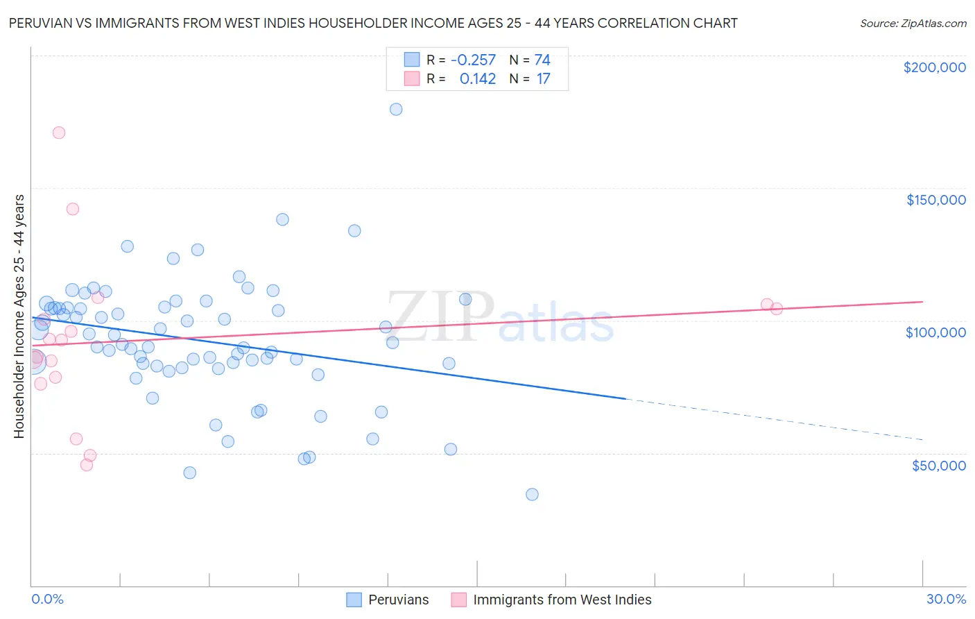 Peruvian vs Immigrants from West Indies Householder Income Ages 25 - 44 years