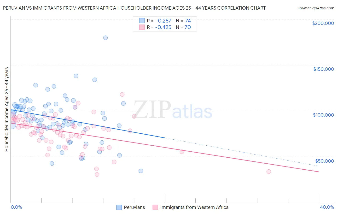 Peruvian vs Immigrants from Western Africa Householder Income Ages 25 - 44 years