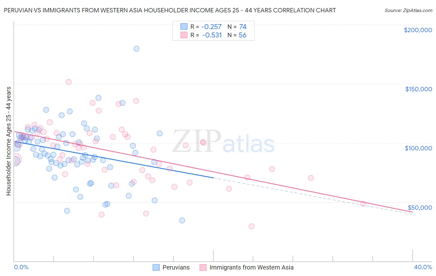 Peruvian vs Immigrants from Western Asia Householder Income Ages 25 - 44 years