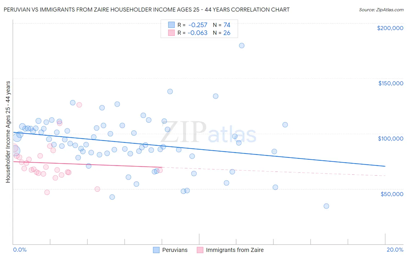 Peruvian vs Immigrants from Zaire Householder Income Ages 25 - 44 years