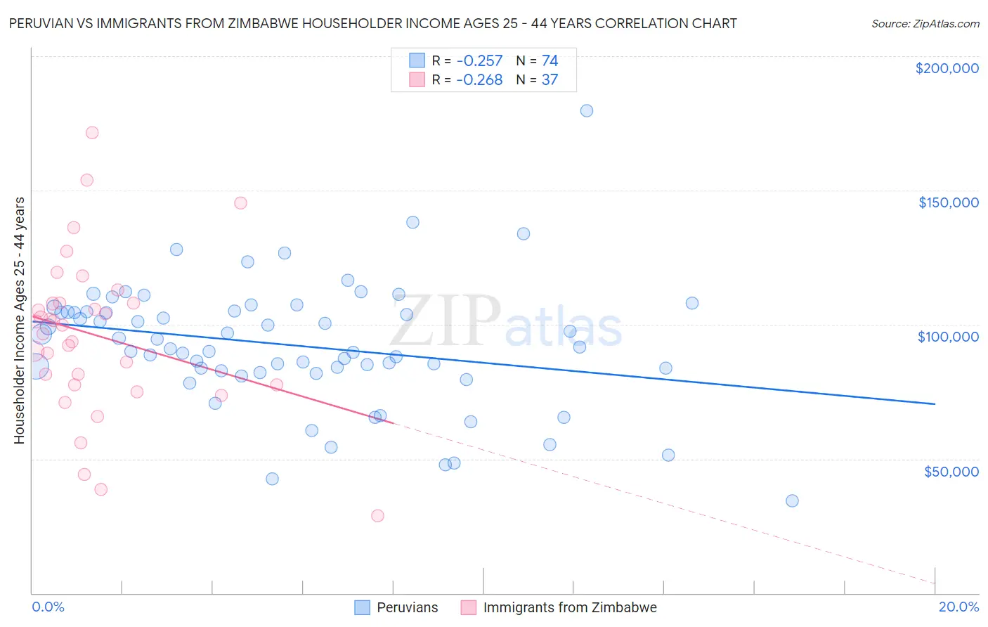 Peruvian vs Immigrants from Zimbabwe Householder Income Ages 25 - 44 years