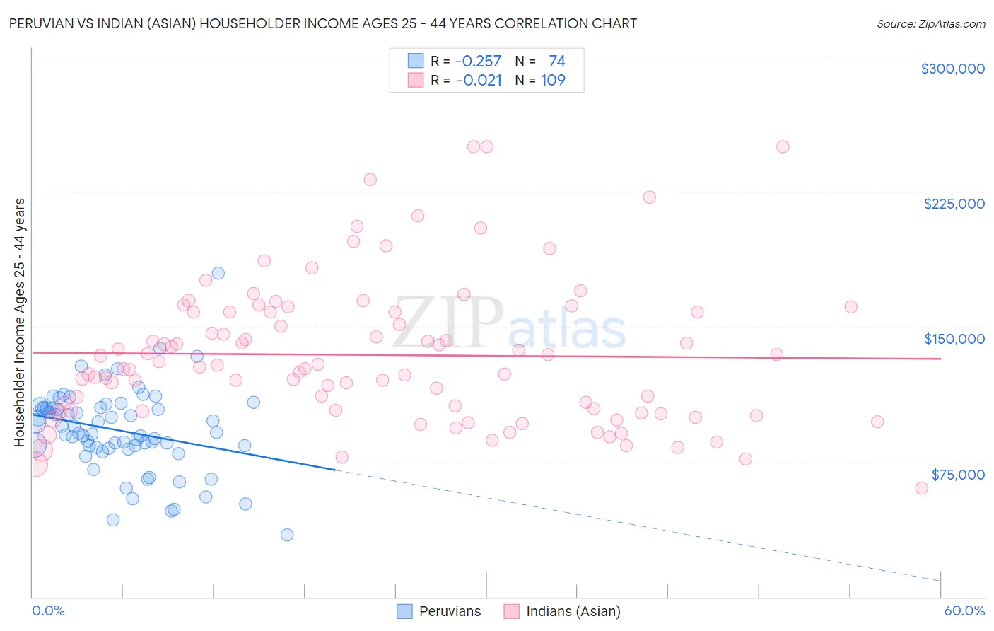 Peruvian vs Indian (Asian) Householder Income Ages 25 - 44 years