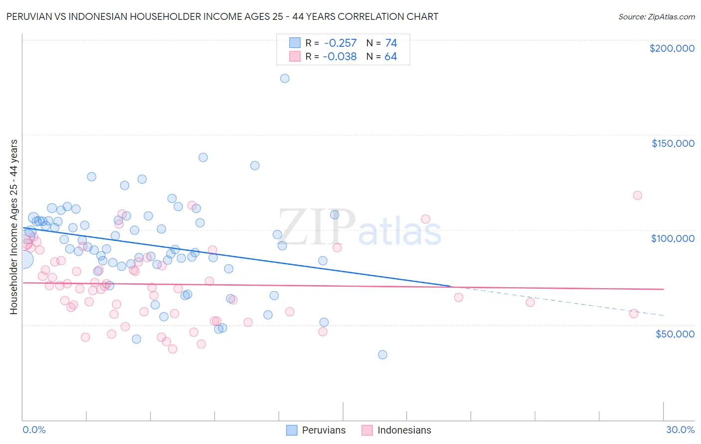 Peruvian vs Indonesian Householder Income Ages 25 - 44 years