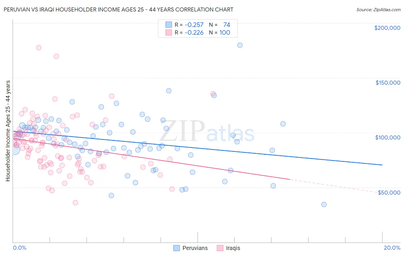 Peruvian vs Iraqi Householder Income Ages 25 - 44 years