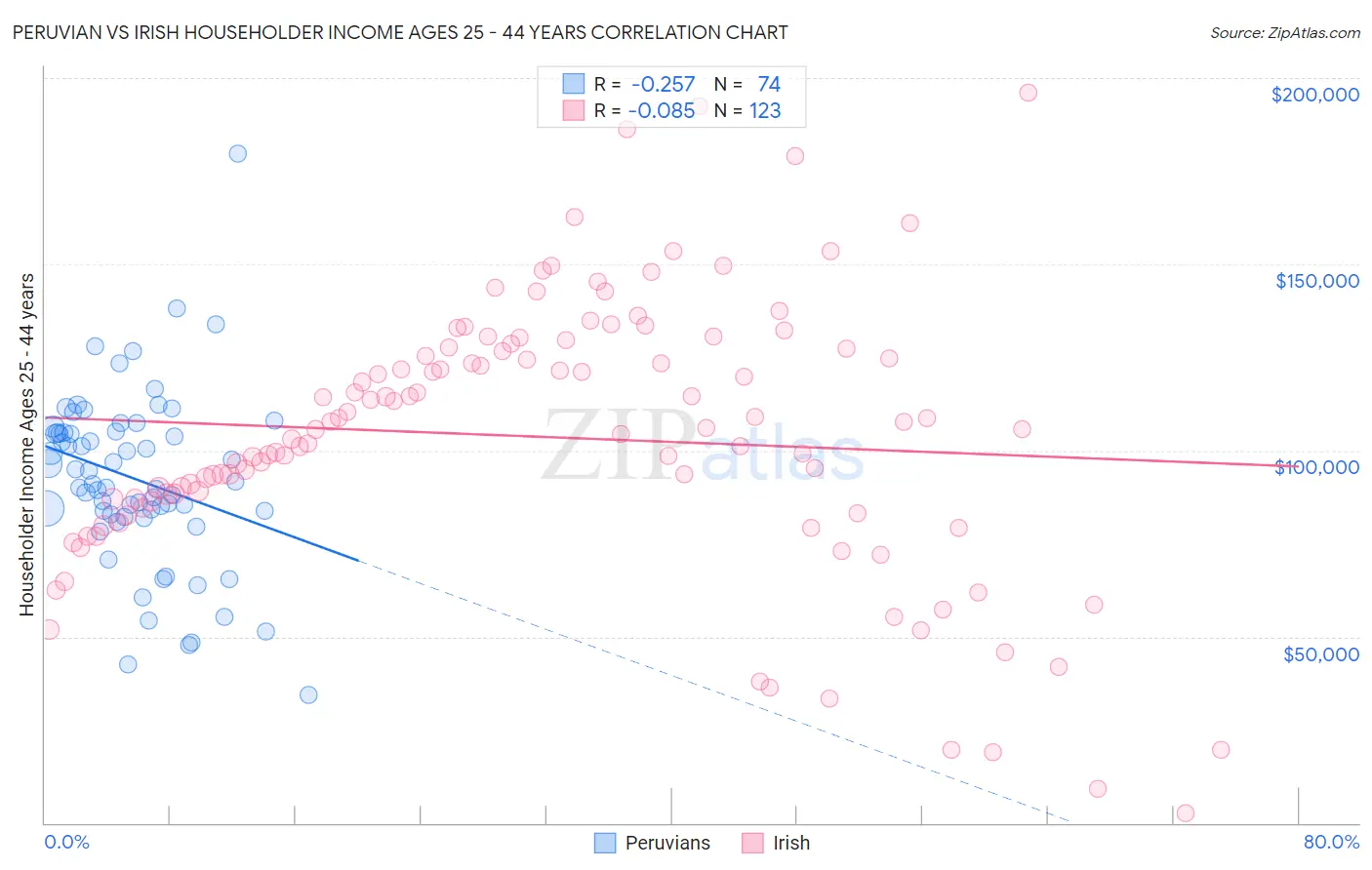 Peruvian vs Irish Householder Income Ages 25 - 44 years