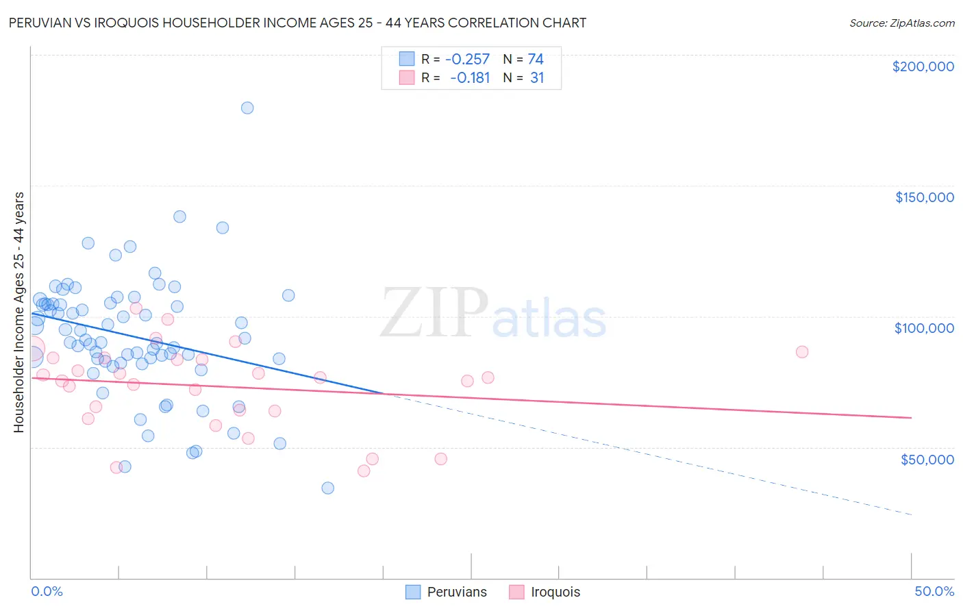 Peruvian vs Iroquois Householder Income Ages 25 - 44 years