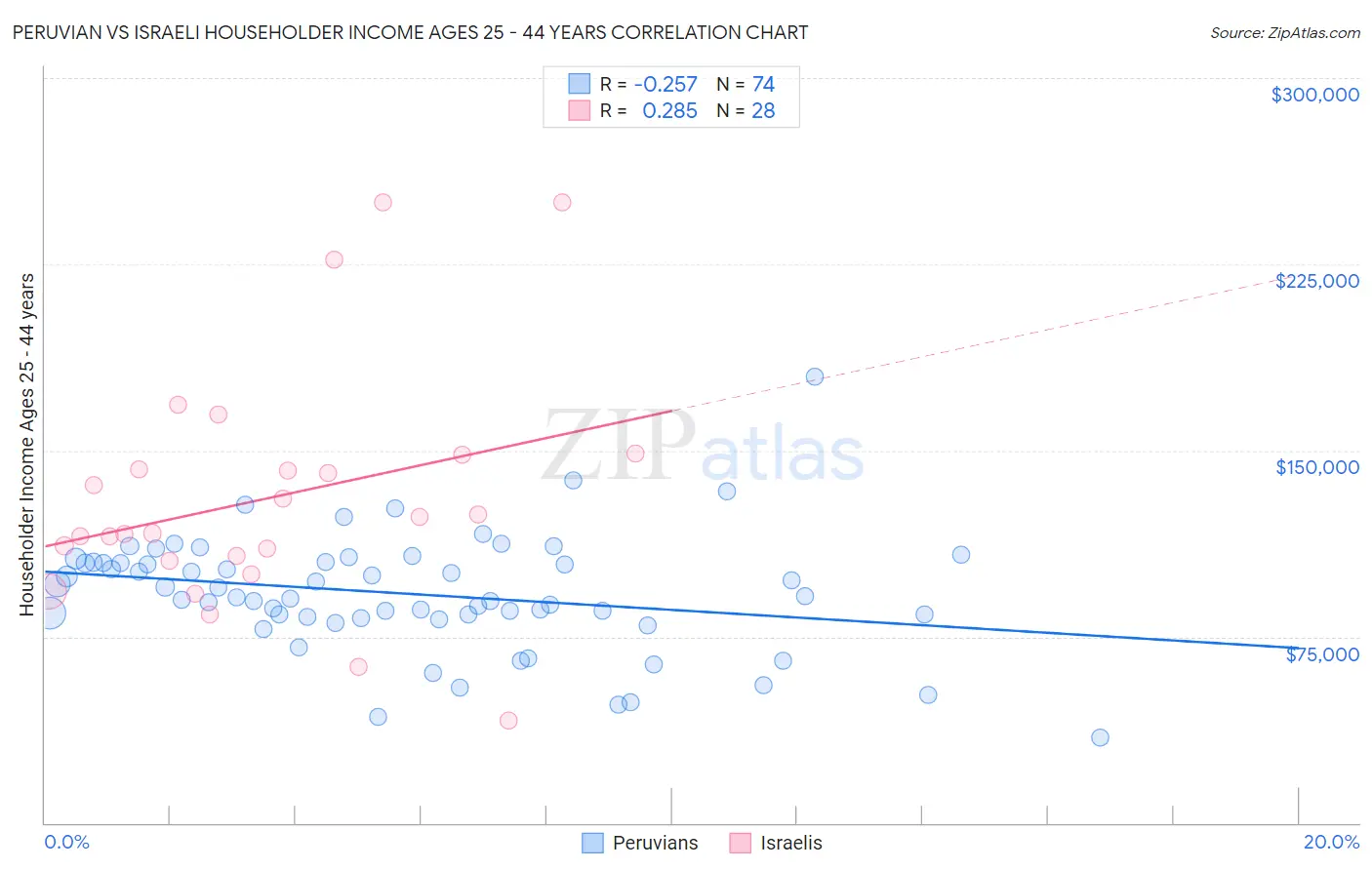 Peruvian vs Israeli Householder Income Ages 25 - 44 years