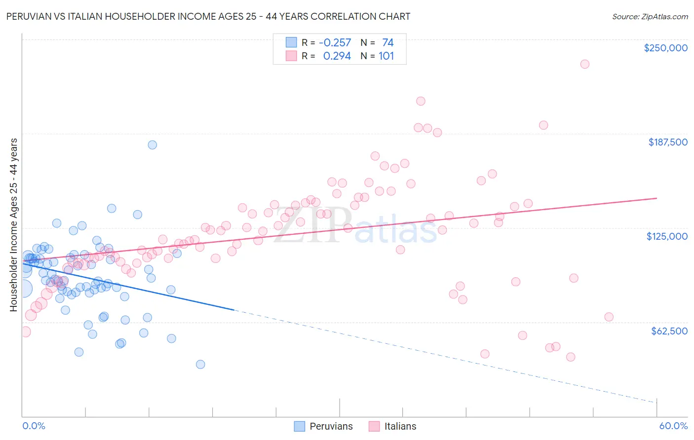 Peruvian vs Italian Householder Income Ages 25 - 44 years