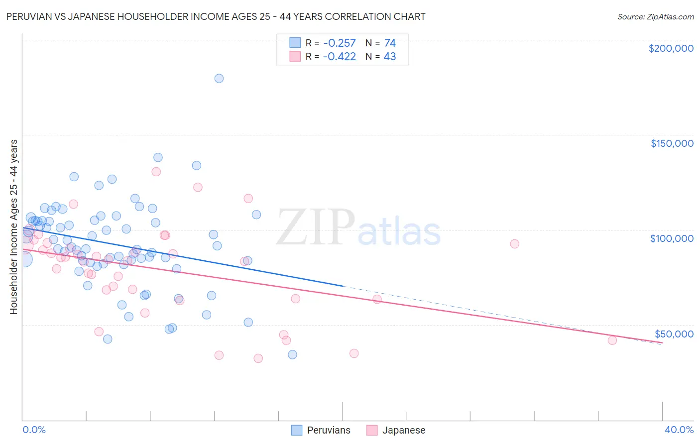 Peruvian vs Japanese Householder Income Ages 25 - 44 years