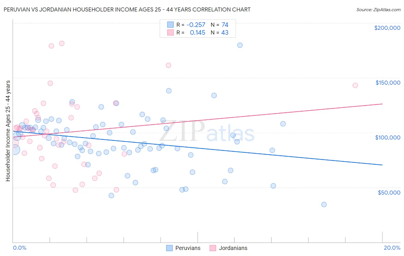 Peruvian vs Jordanian Householder Income Ages 25 - 44 years