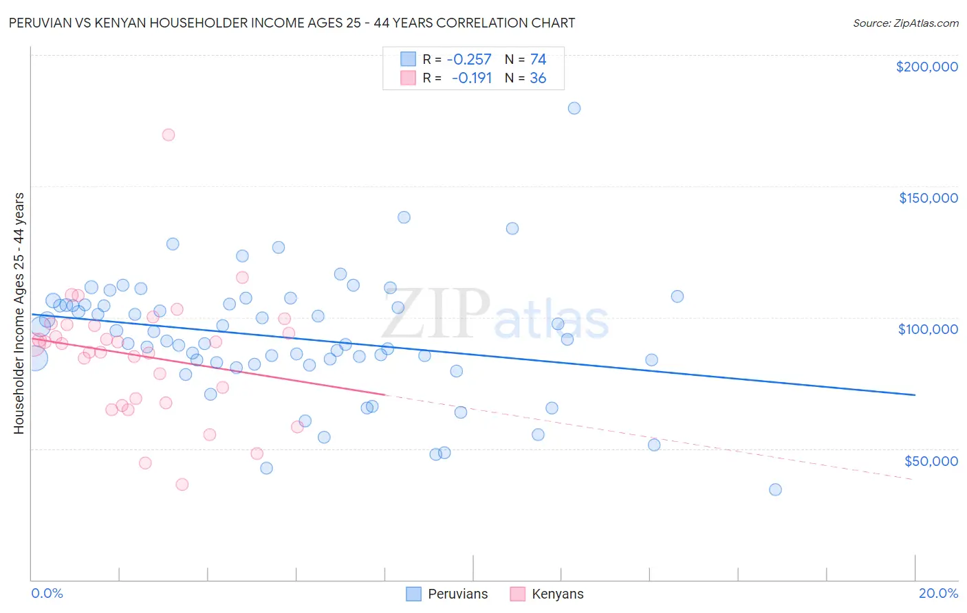 Peruvian vs Kenyan Householder Income Ages 25 - 44 years