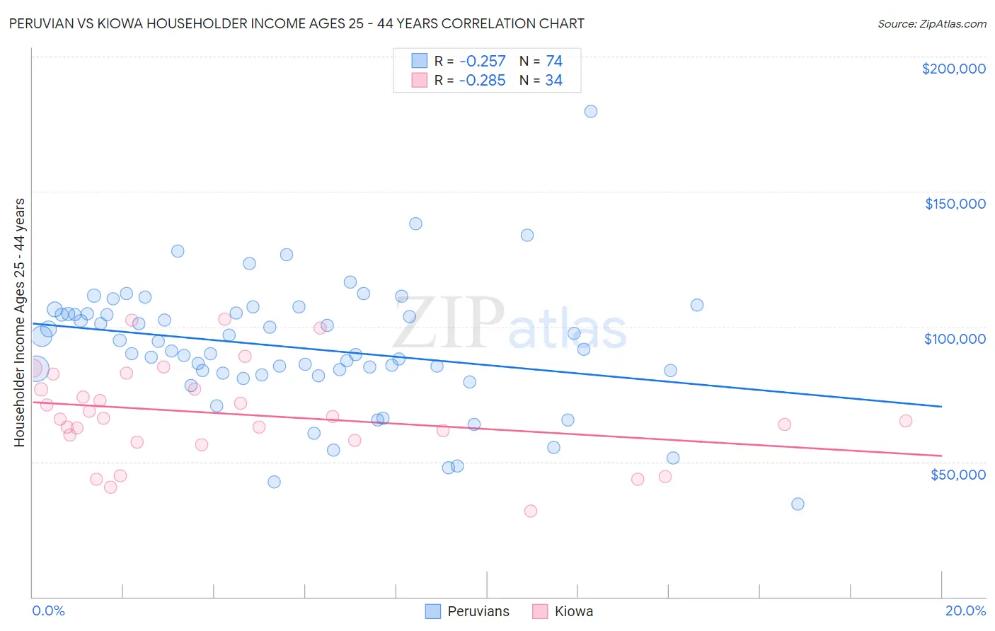 Peruvian vs Kiowa Householder Income Ages 25 - 44 years