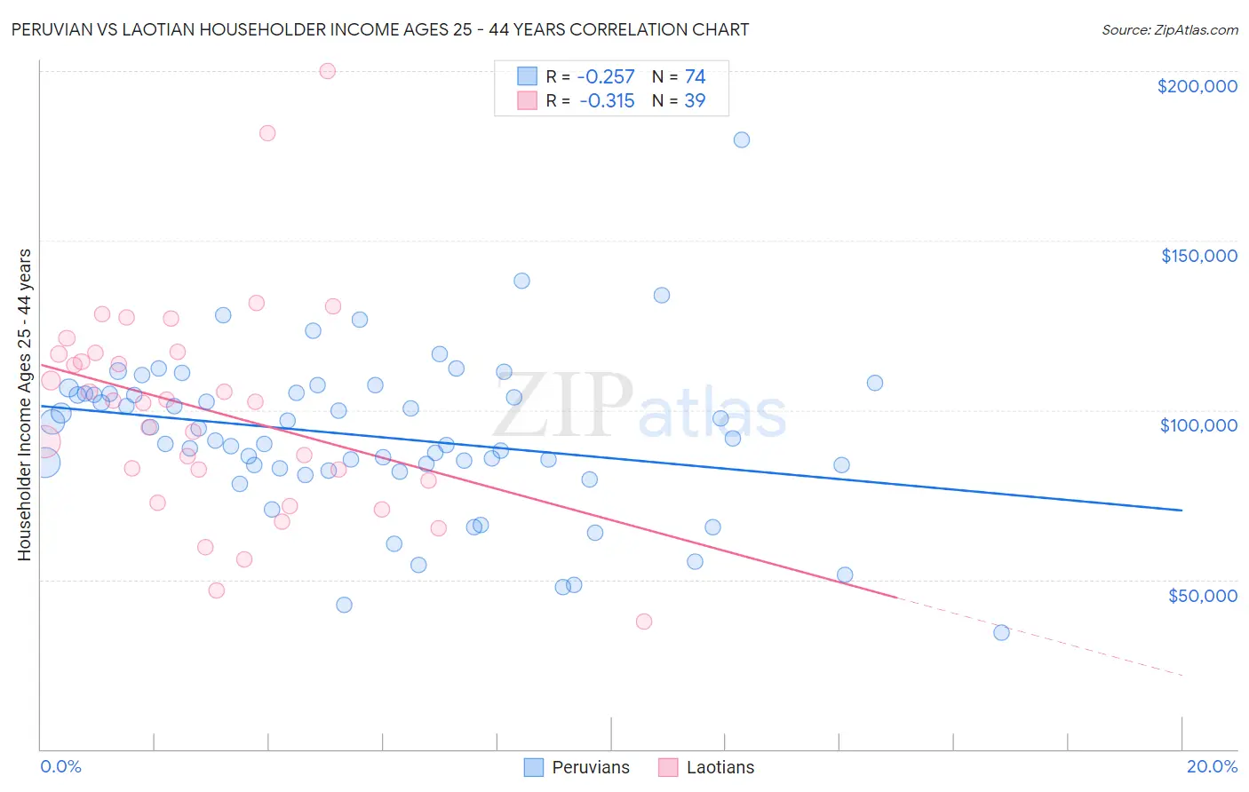 Peruvian vs Laotian Householder Income Ages 25 - 44 years