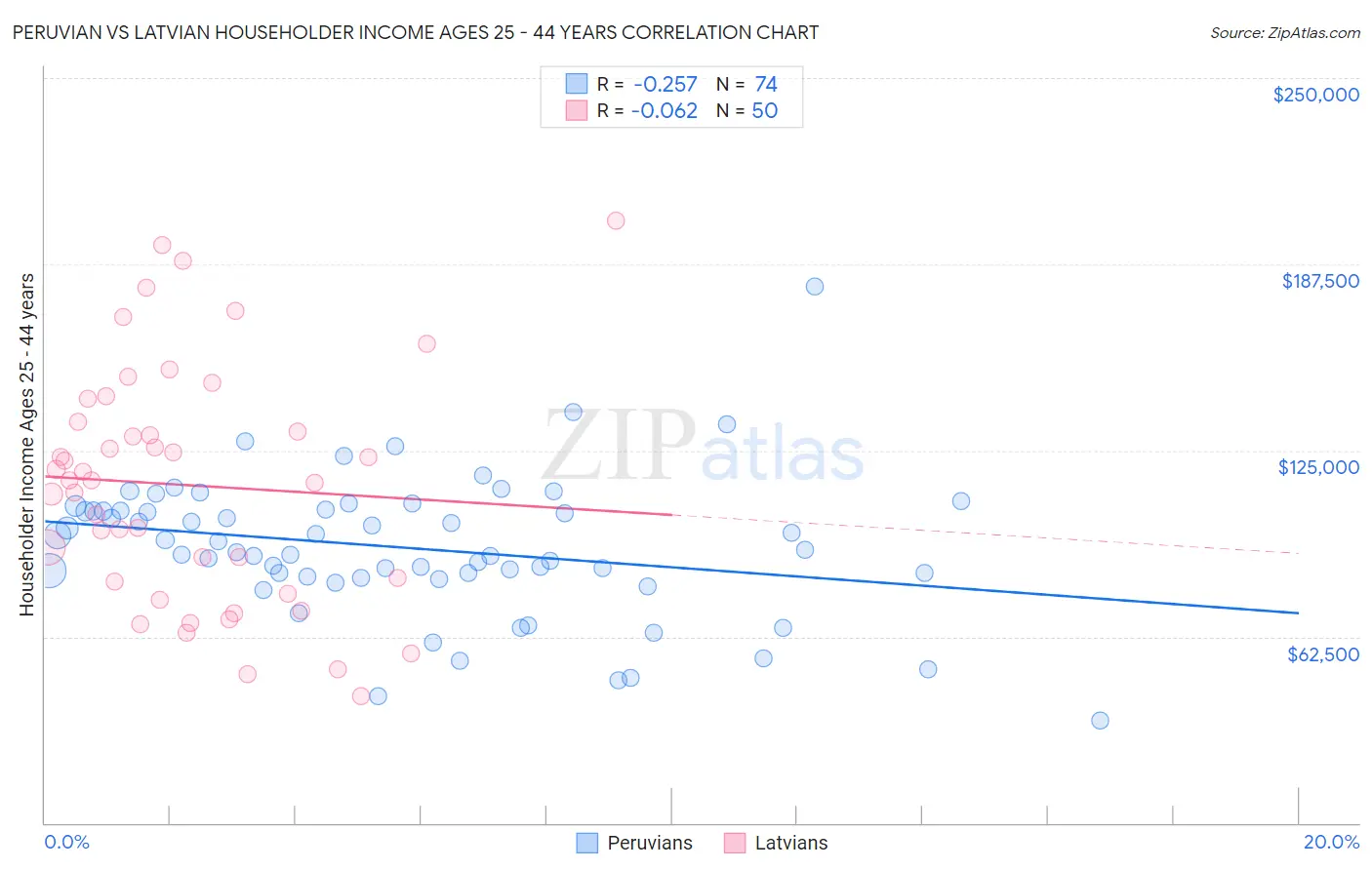 Peruvian vs Latvian Householder Income Ages 25 - 44 years