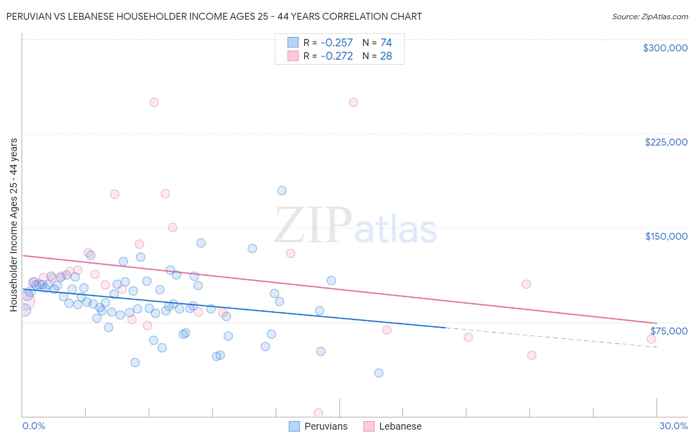 Peruvian vs Lebanese Householder Income Ages 25 - 44 years