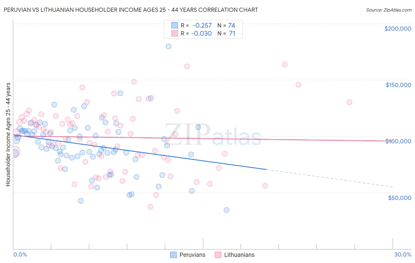 Peruvian vs Lithuanian Householder Income Ages 25 - 44 years