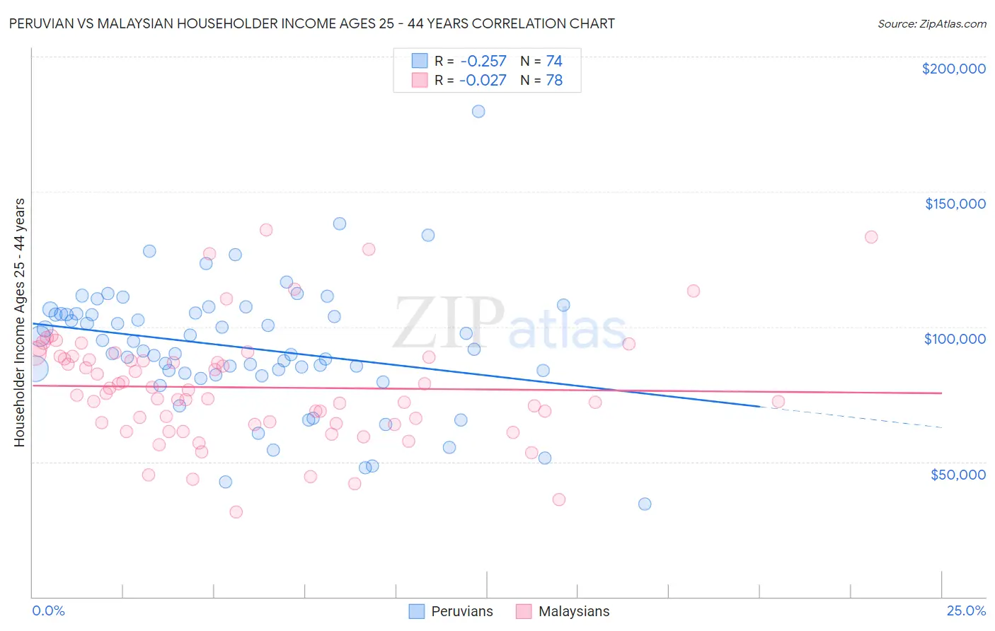 Peruvian vs Malaysian Householder Income Ages 25 - 44 years