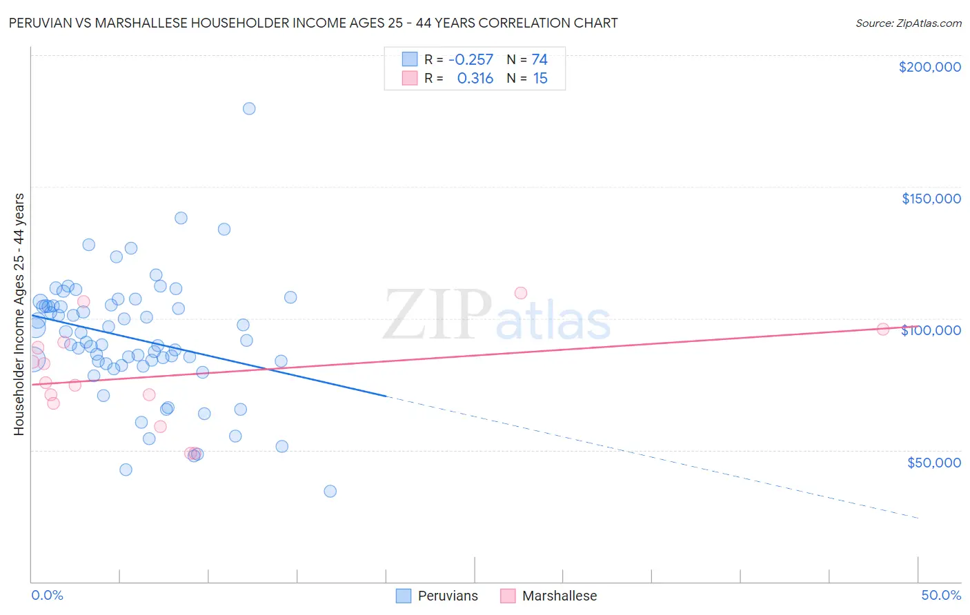 Peruvian vs Marshallese Householder Income Ages 25 - 44 years