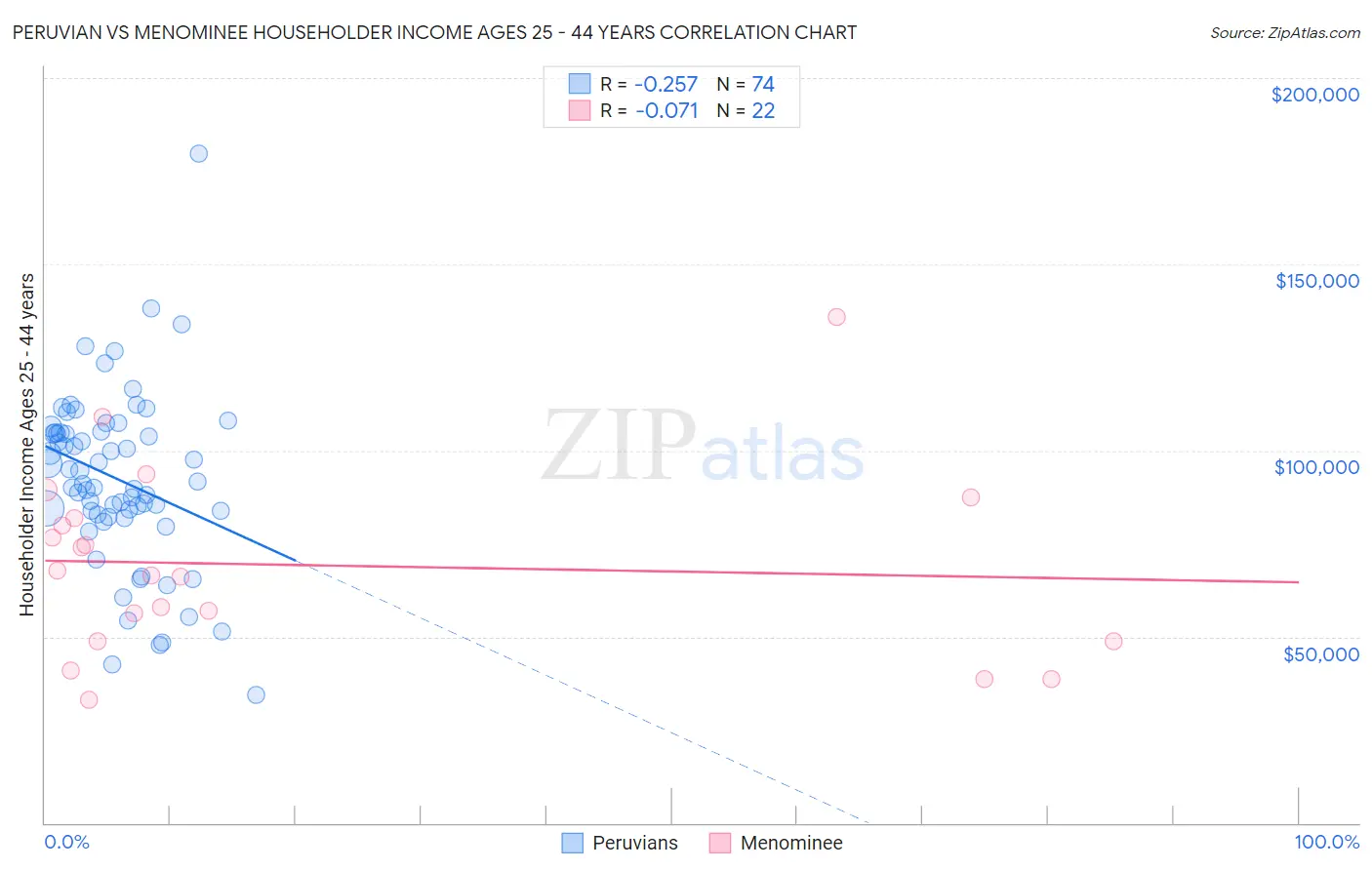 Peruvian vs Menominee Householder Income Ages 25 - 44 years