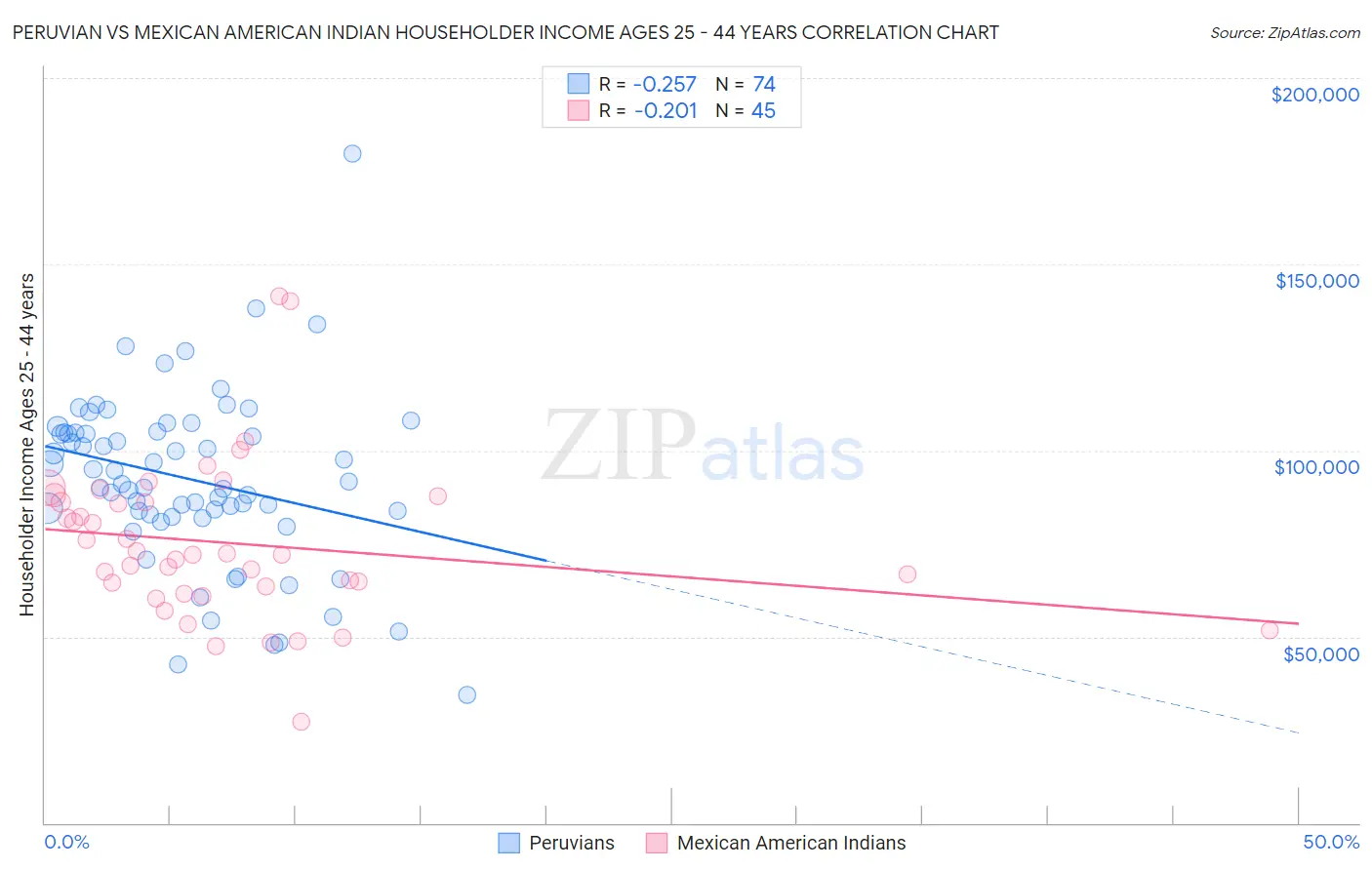 Peruvian vs Mexican American Indian Householder Income Ages 25 - 44 years